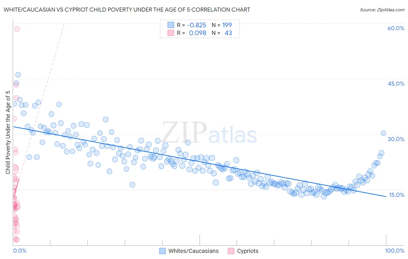 White/Caucasian vs Cypriot Child Poverty Under the Age of 5