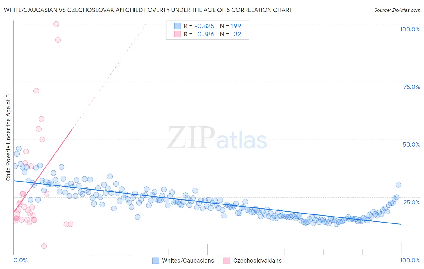 White/Caucasian vs Czechoslovakian Child Poverty Under the Age of 5