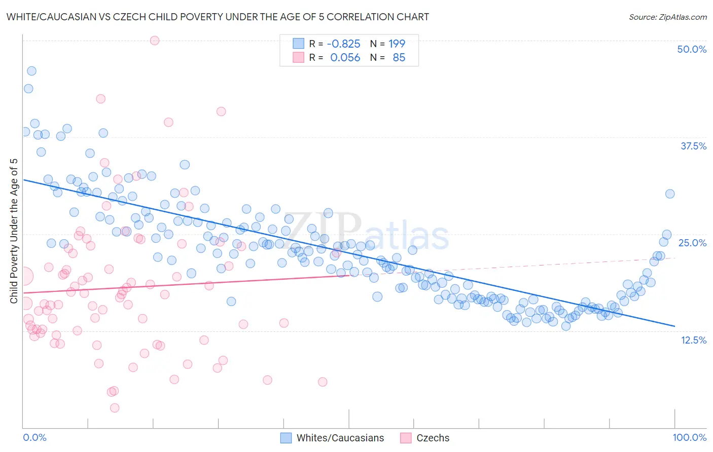 White/Caucasian vs Czech Child Poverty Under the Age of 5