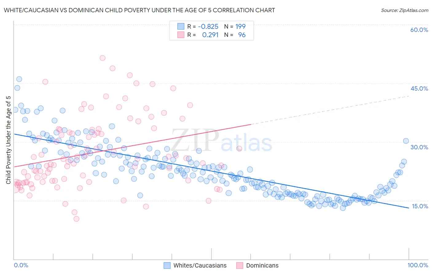 White/Caucasian vs Dominican Child Poverty Under the Age of 5