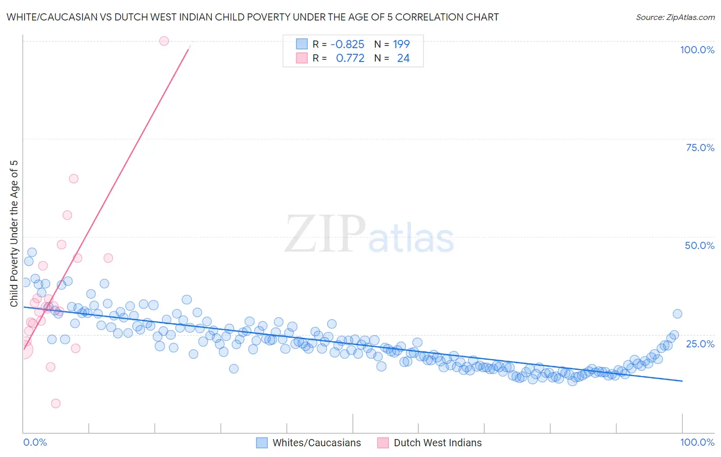 White/Caucasian vs Dutch West Indian Child Poverty Under the Age of 5