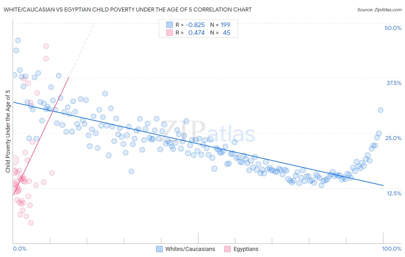 White/Caucasian vs Egyptian Child Poverty Under the Age of 5