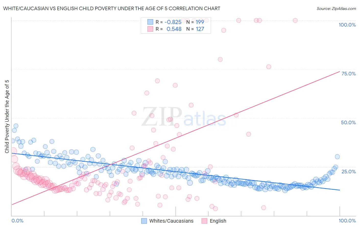 White/Caucasian vs English Child Poverty Under the Age of 5