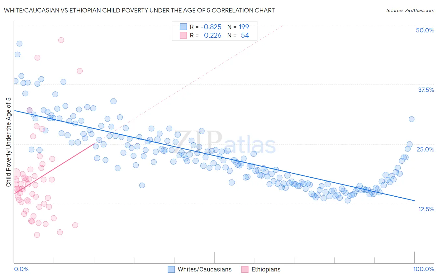 White/Caucasian vs Ethiopian Child Poverty Under the Age of 5