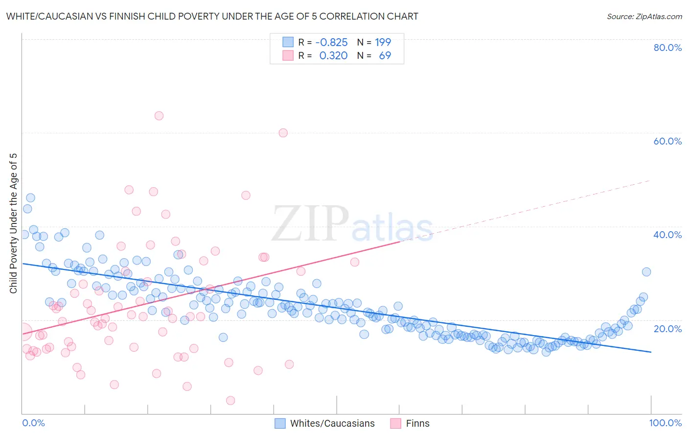 White/Caucasian vs Finnish Child Poverty Under the Age of 5