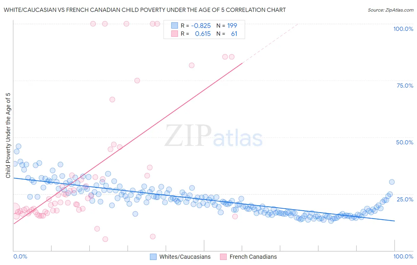 White/Caucasian vs French Canadian Child Poverty Under the Age of 5