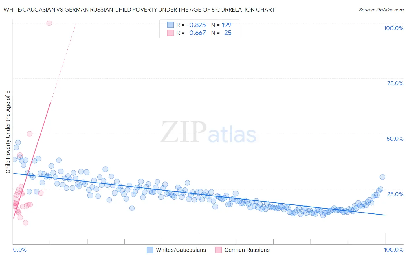 White/Caucasian vs German Russian Child Poverty Under the Age of 5