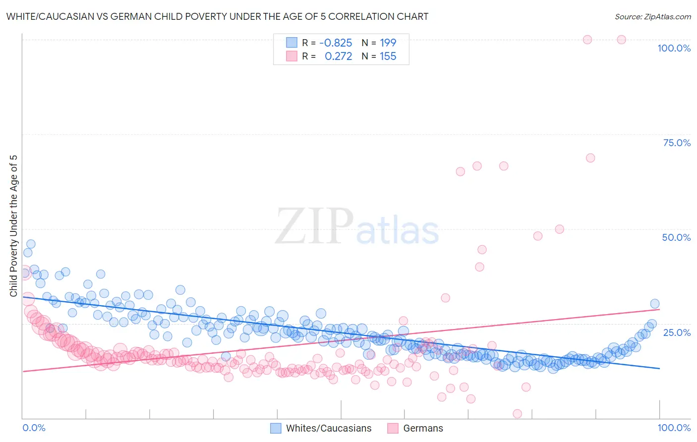 White/Caucasian vs German Child Poverty Under the Age of 5