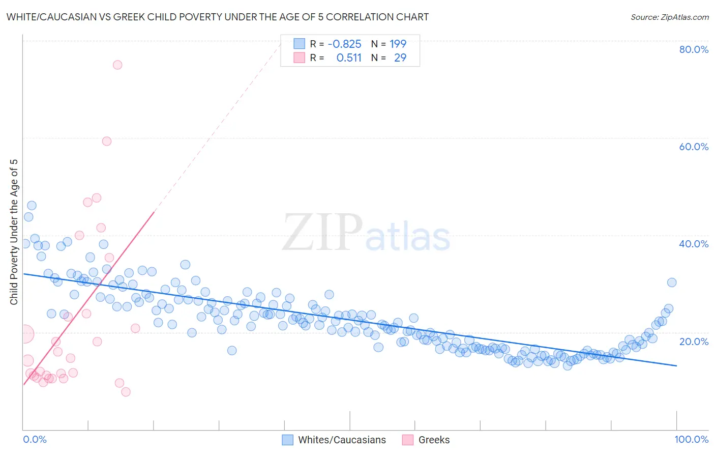 White/Caucasian vs Greek Child Poverty Under the Age of 5