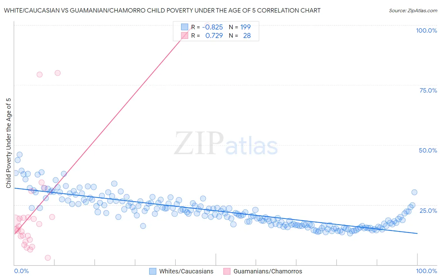 White/Caucasian vs Guamanian/Chamorro Child Poverty Under the Age of 5