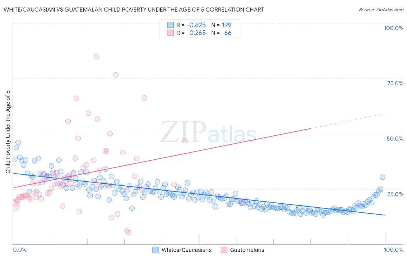 White/Caucasian vs Guatemalan Child Poverty Under the Age of 5