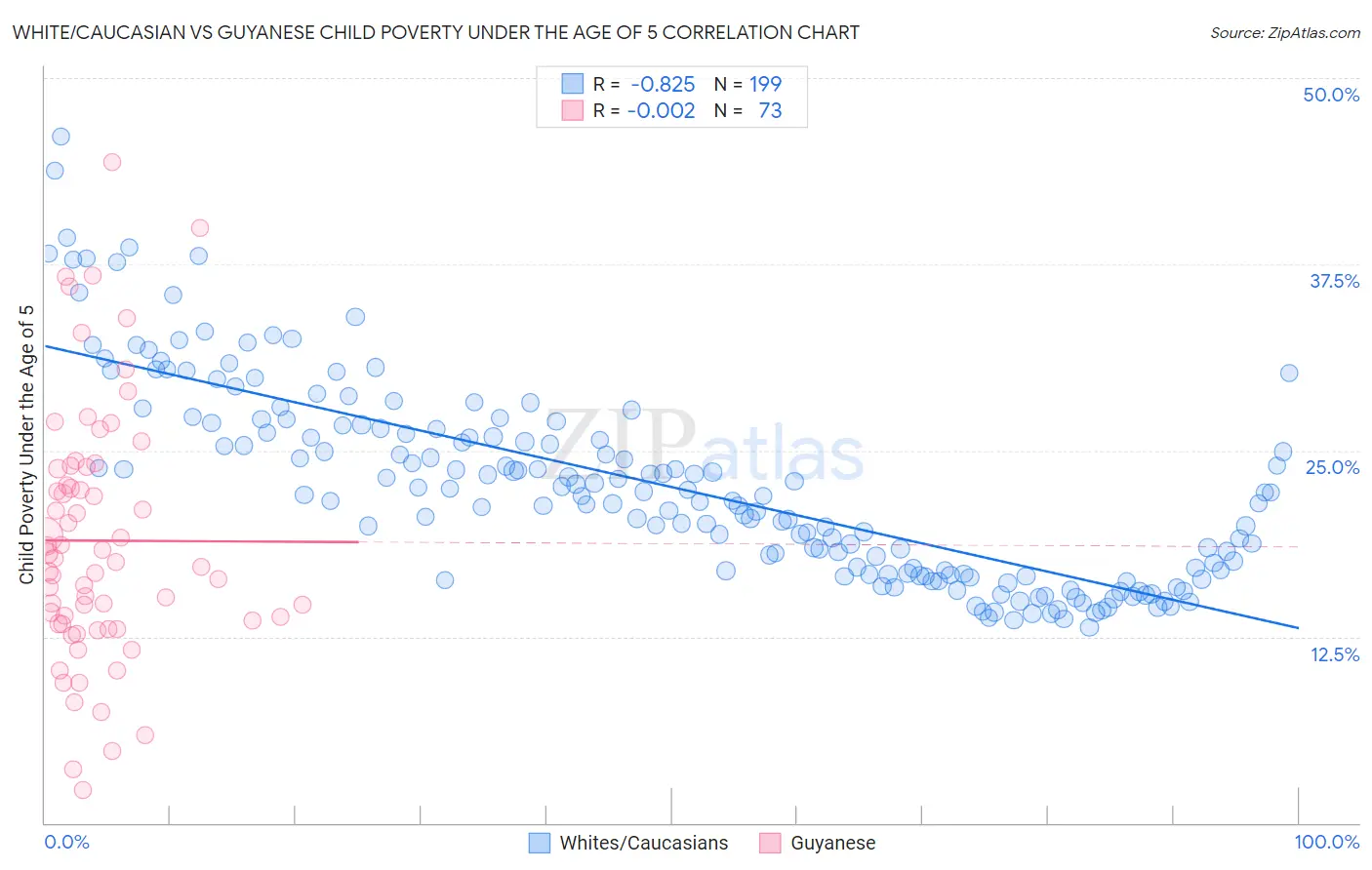 White/Caucasian vs Guyanese Child Poverty Under the Age of 5