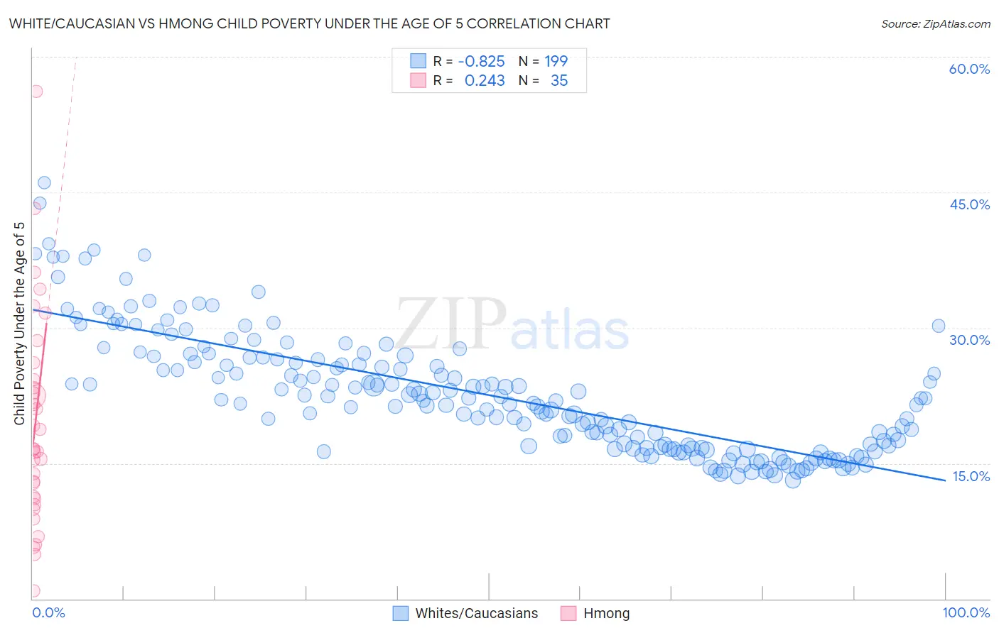 White/Caucasian vs Hmong Child Poverty Under the Age of 5