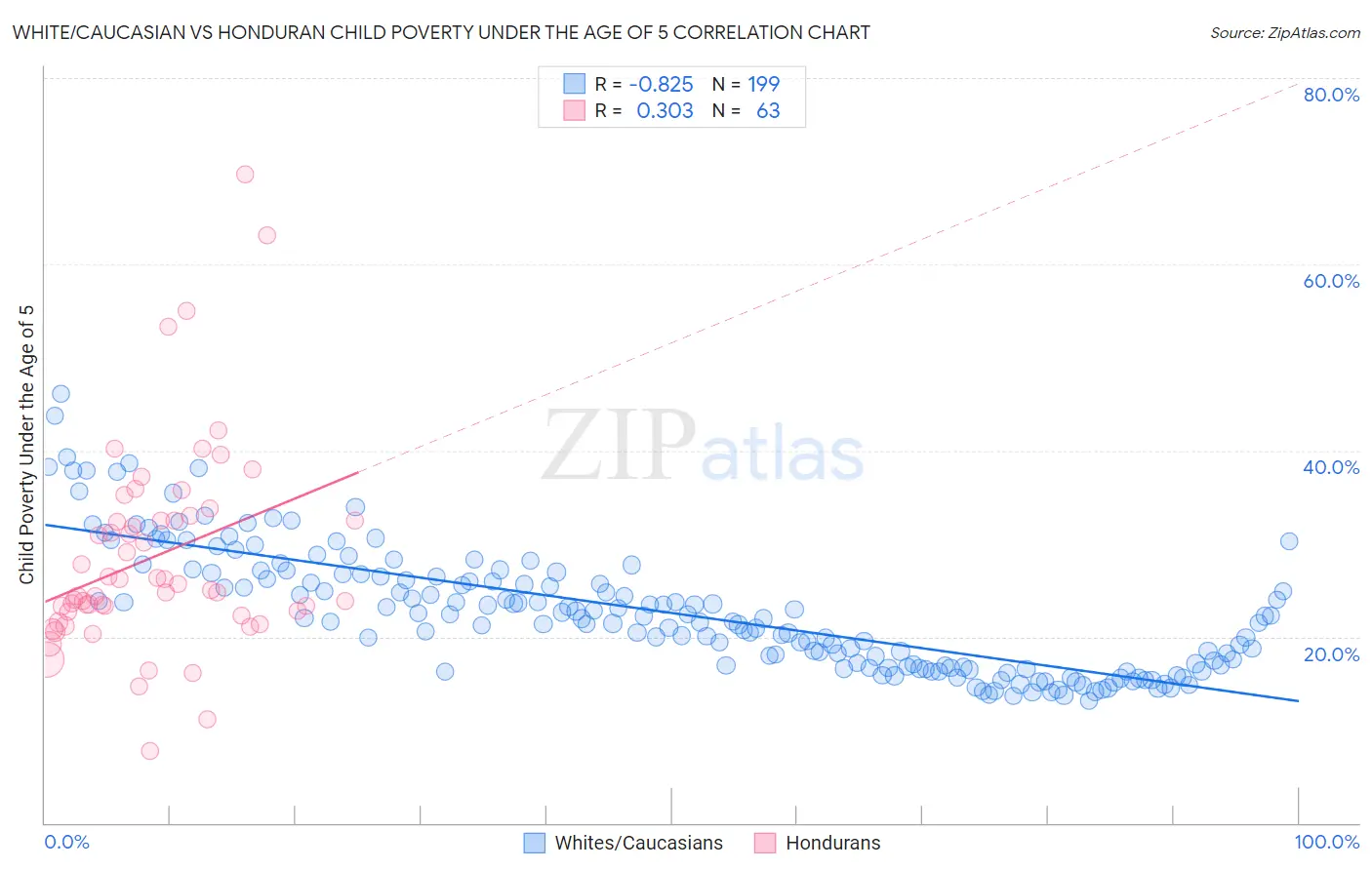 White/Caucasian vs Honduran Child Poverty Under the Age of 5