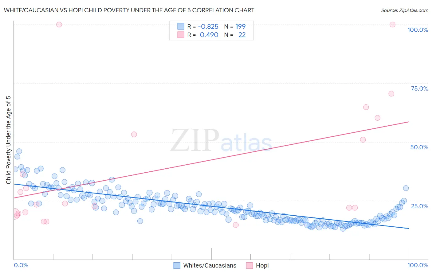 White/Caucasian vs Hopi Child Poverty Under the Age of 5