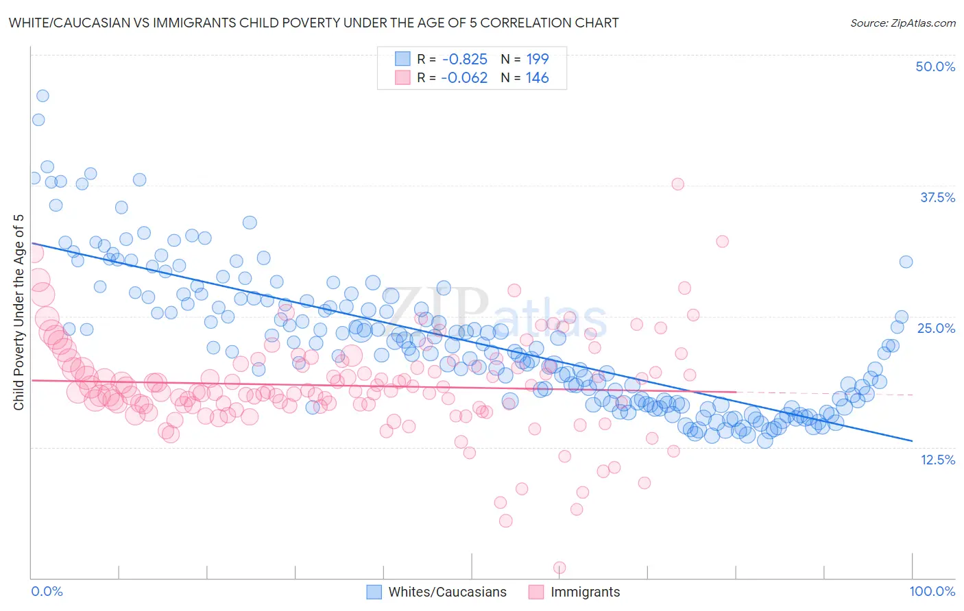 White/Caucasian vs Immigrants Child Poverty Under the Age of 5