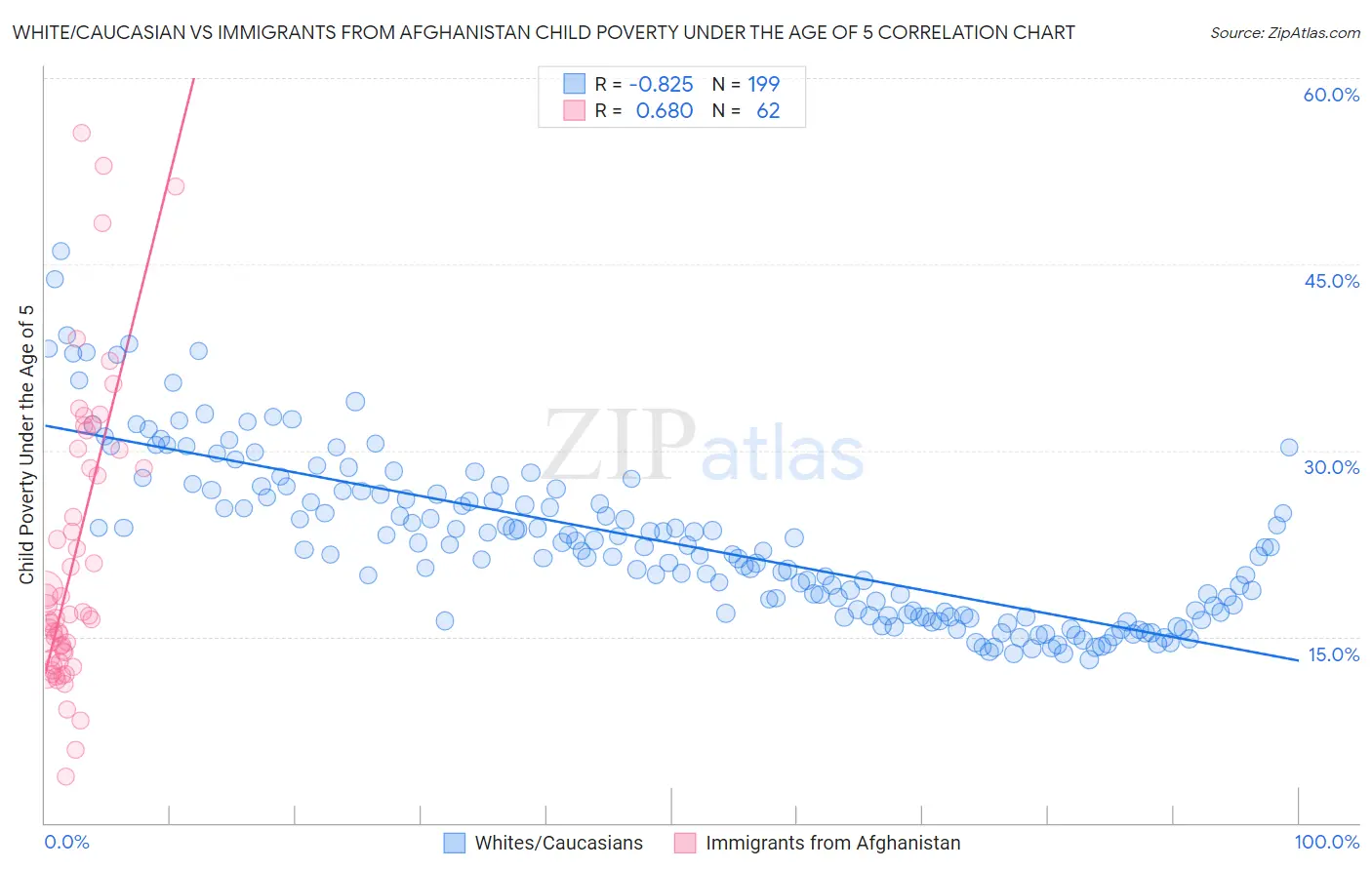 White/Caucasian vs Immigrants from Afghanistan Child Poverty Under the Age of 5