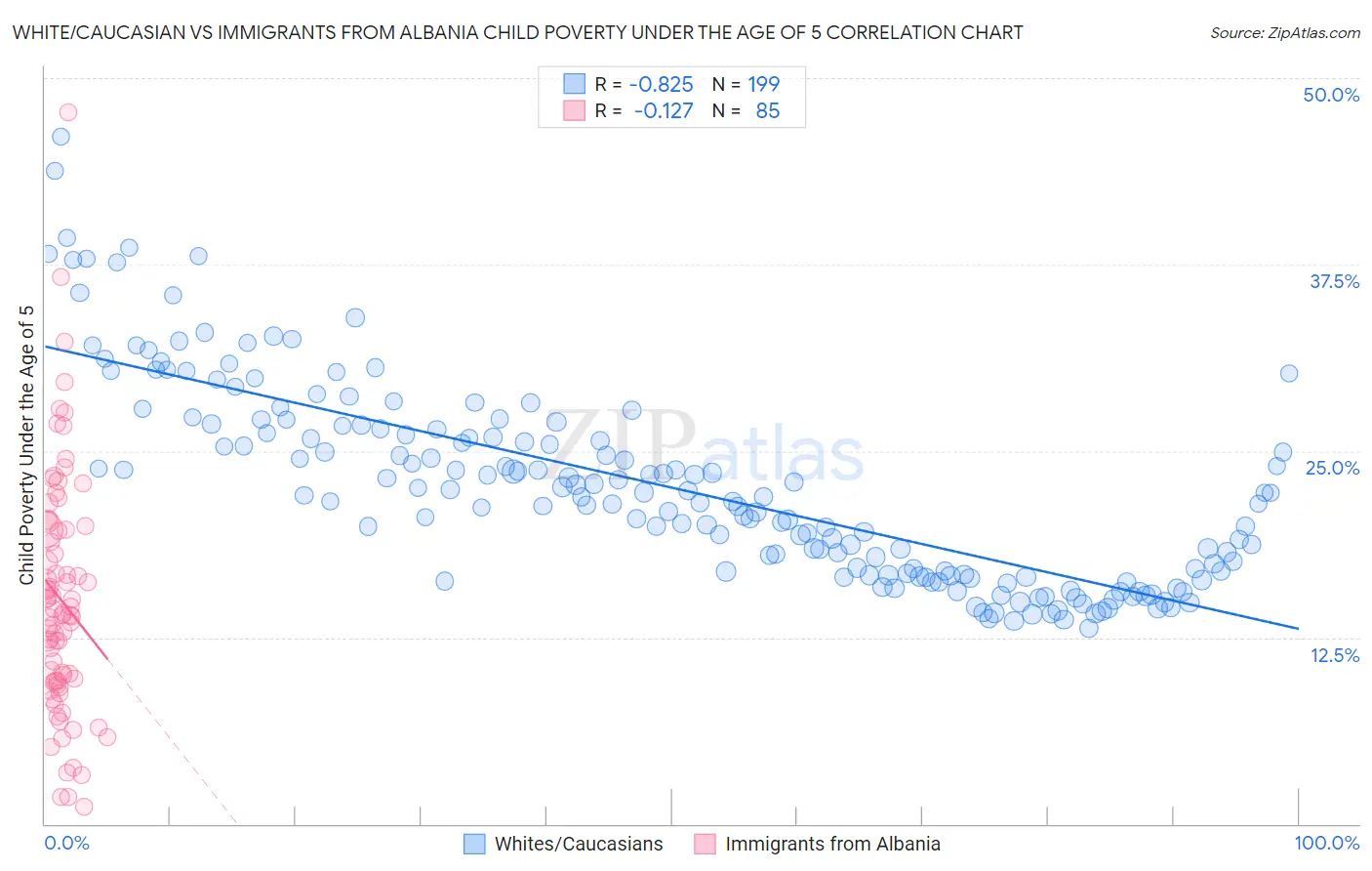 White/Caucasian vs Immigrants from Albania Child Poverty Under the Age of 5