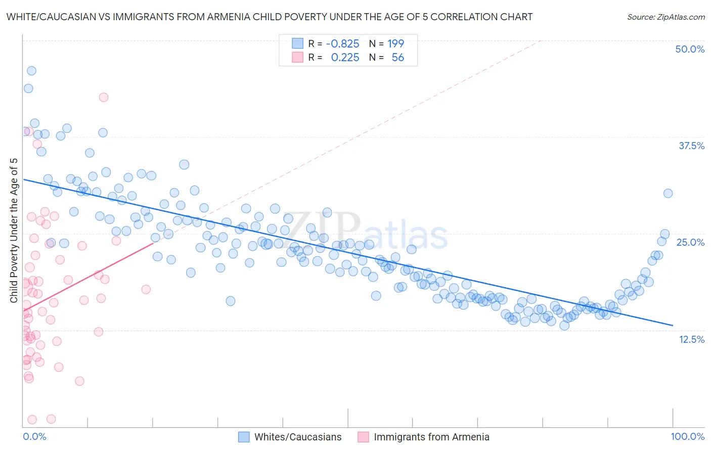 White/Caucasian vs Immigrants from Armenia Child Poverty Under the Age of 5