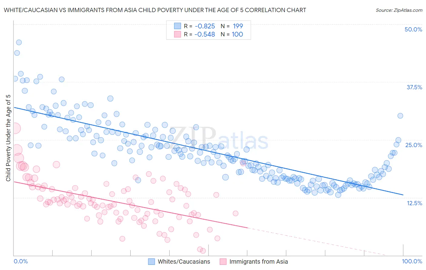 White/Caucasian vs Immigrants from Asia Child Poverty Under the Age of 5