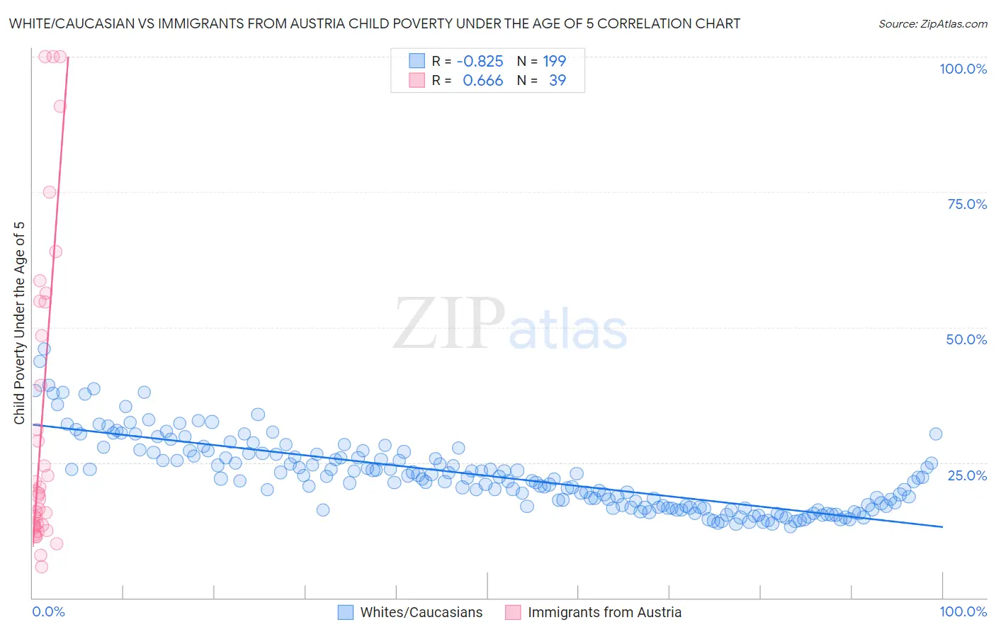 White/Caucasian vs Immigrants from Austria Child Poverty Under the Age of 5