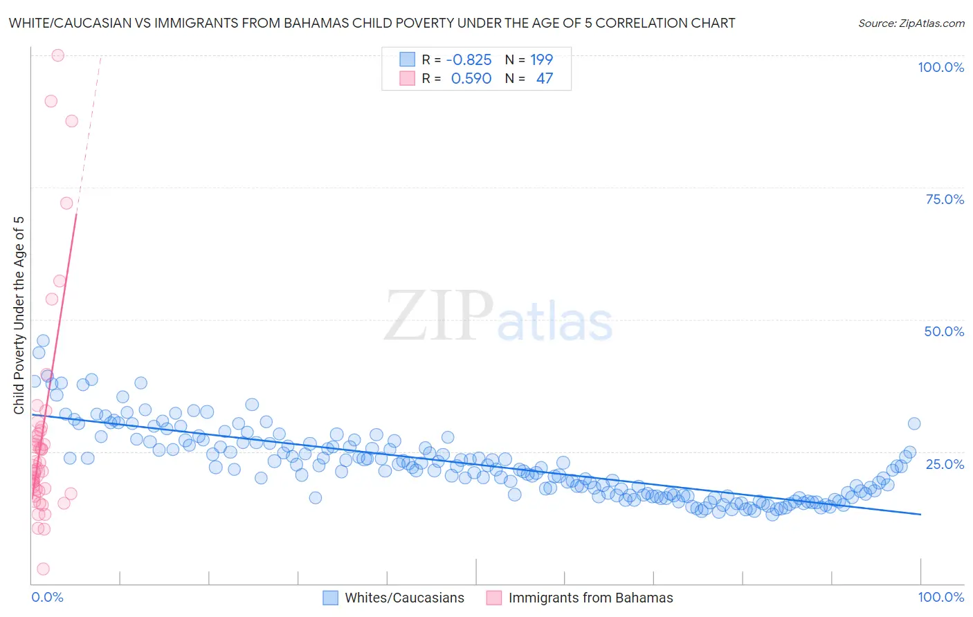 White/Caucasian vs Immigrants from Bahamas Child Poverty Under the Age of 5