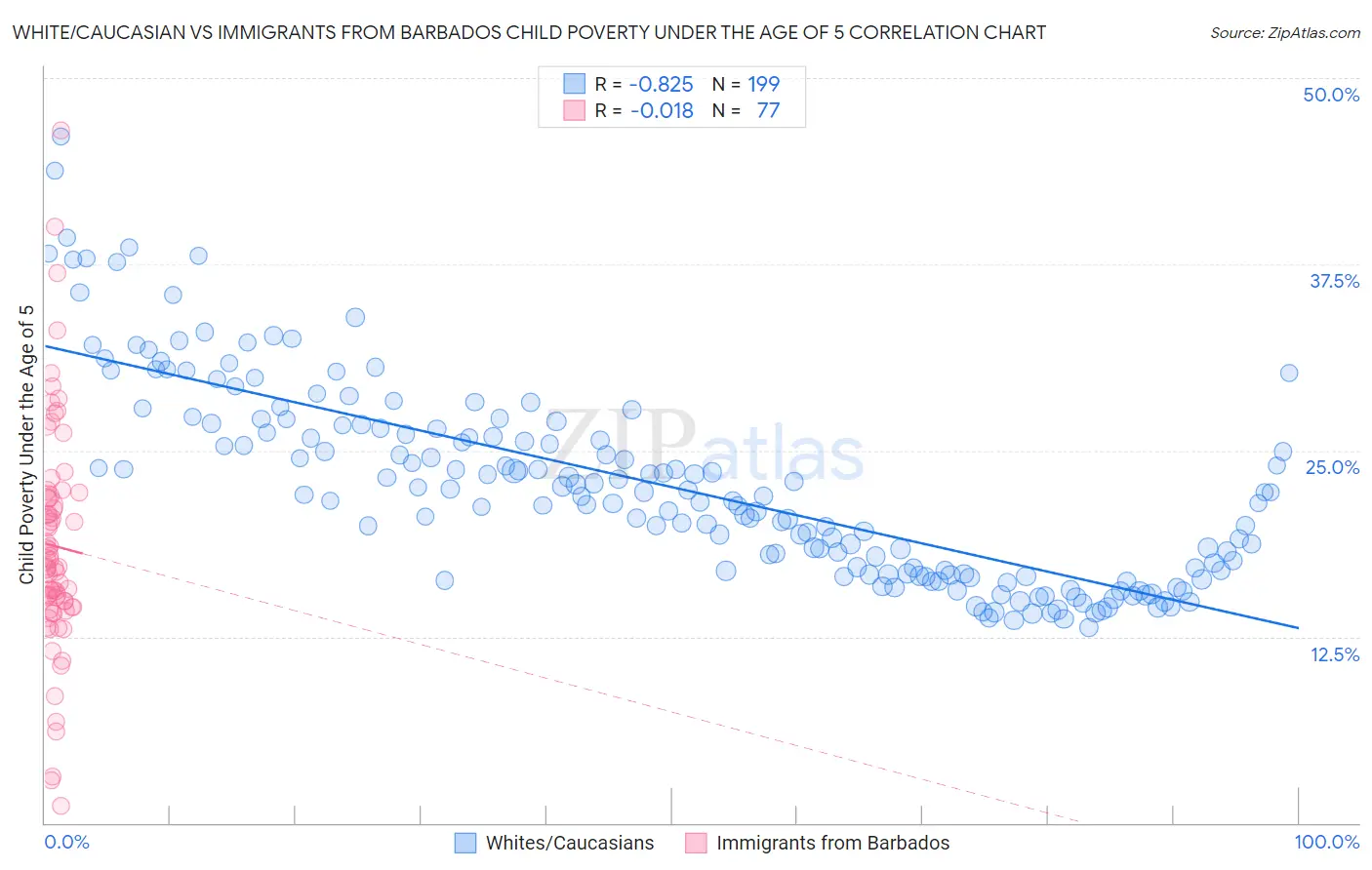 White/Caucasian vs Immigrants from Barbados Child Poverty Under the Age of 5