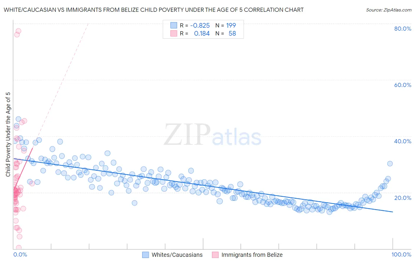 White/Caucasian vs Immigrants from Belize Child Poverty Under the Age of 5