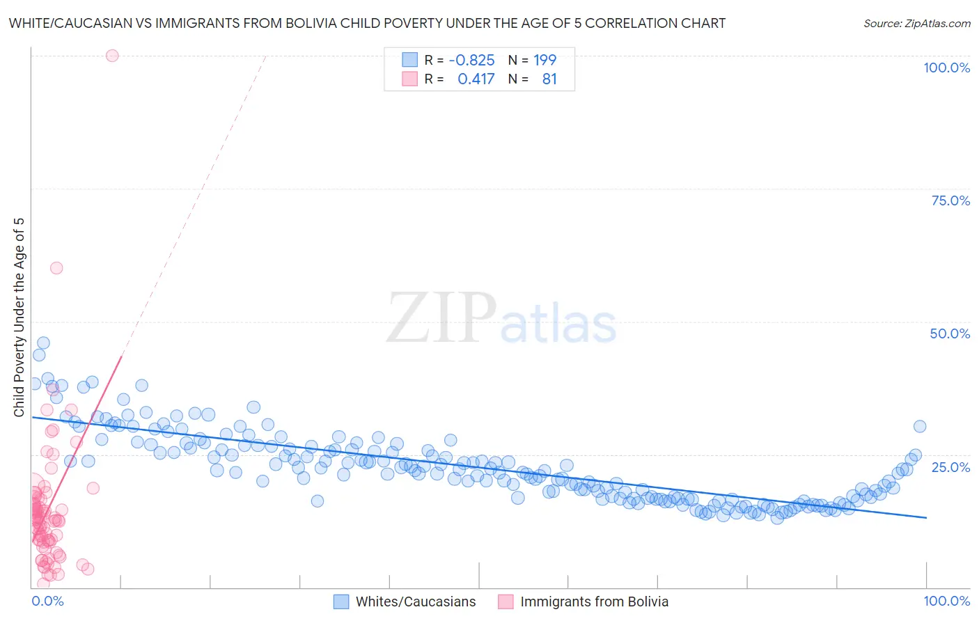 White/Caucasian vs Immigrants from Bolivia Child Poverty Under the Age of 5