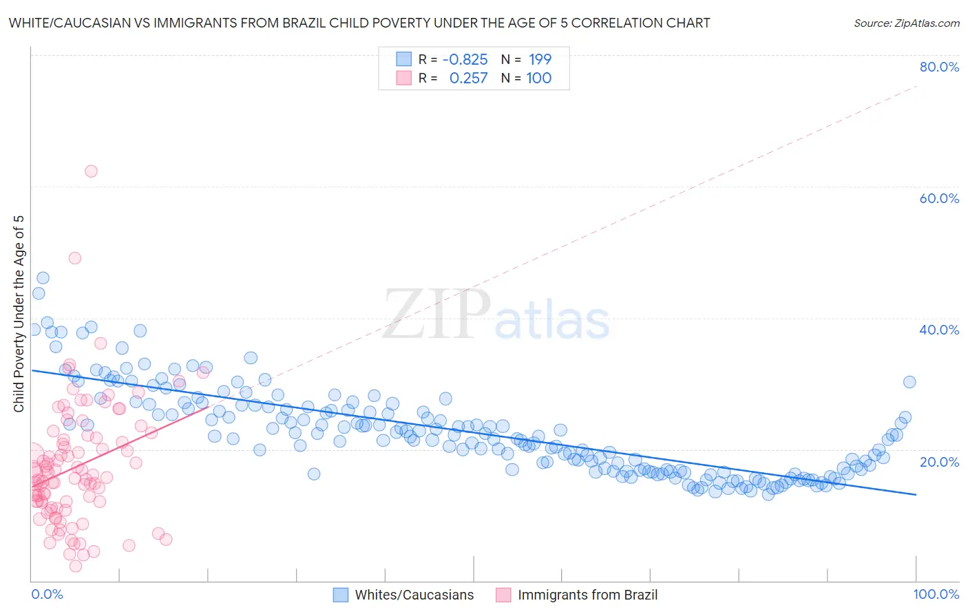 White/Caucasian vs Immigrants from Brazil Child Poverty Under the Age of 5