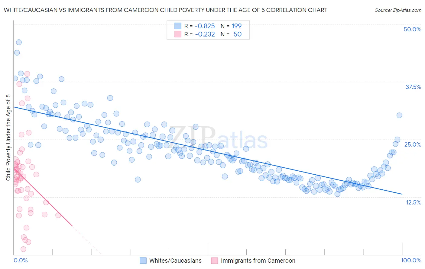 White/Caucasian vs Immigrants from Cameroon Child Poverty Under the Age of 5