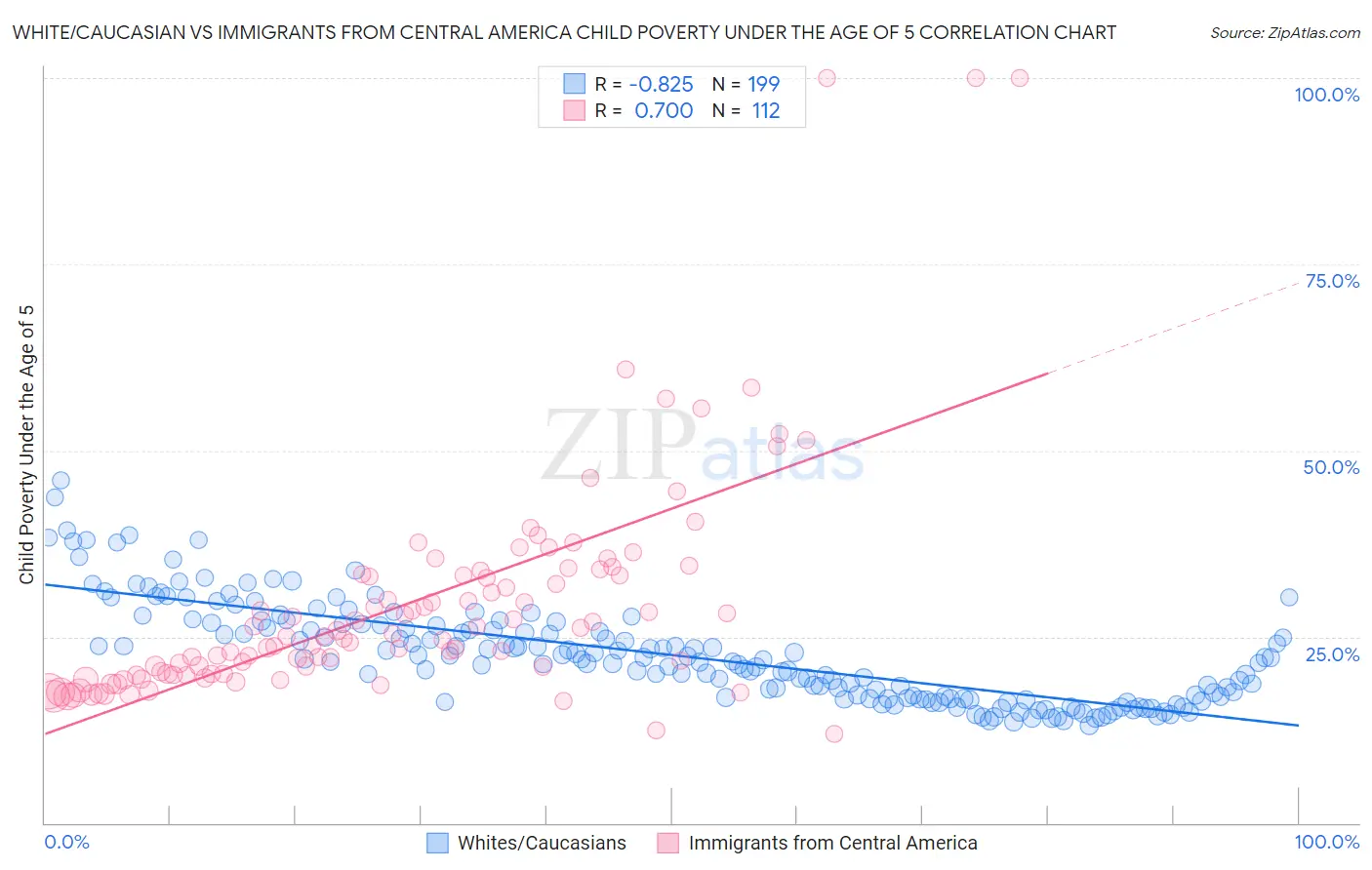White/Caucasian vs Immigrants from Central America Child Poverty Under the Age of 5