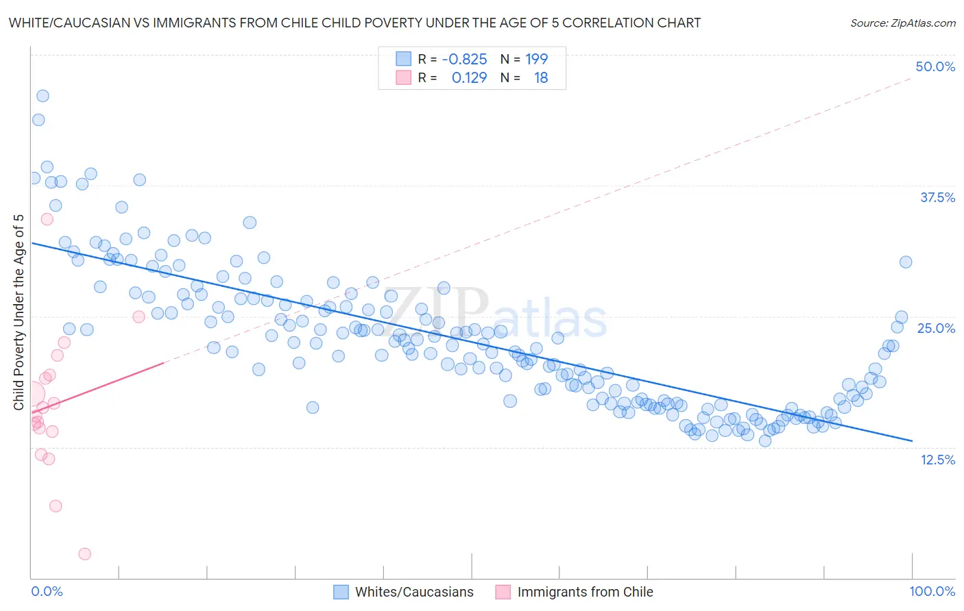 White/Caucasian vs Immigrants from Chile Child Poverty Under the Age of 5
