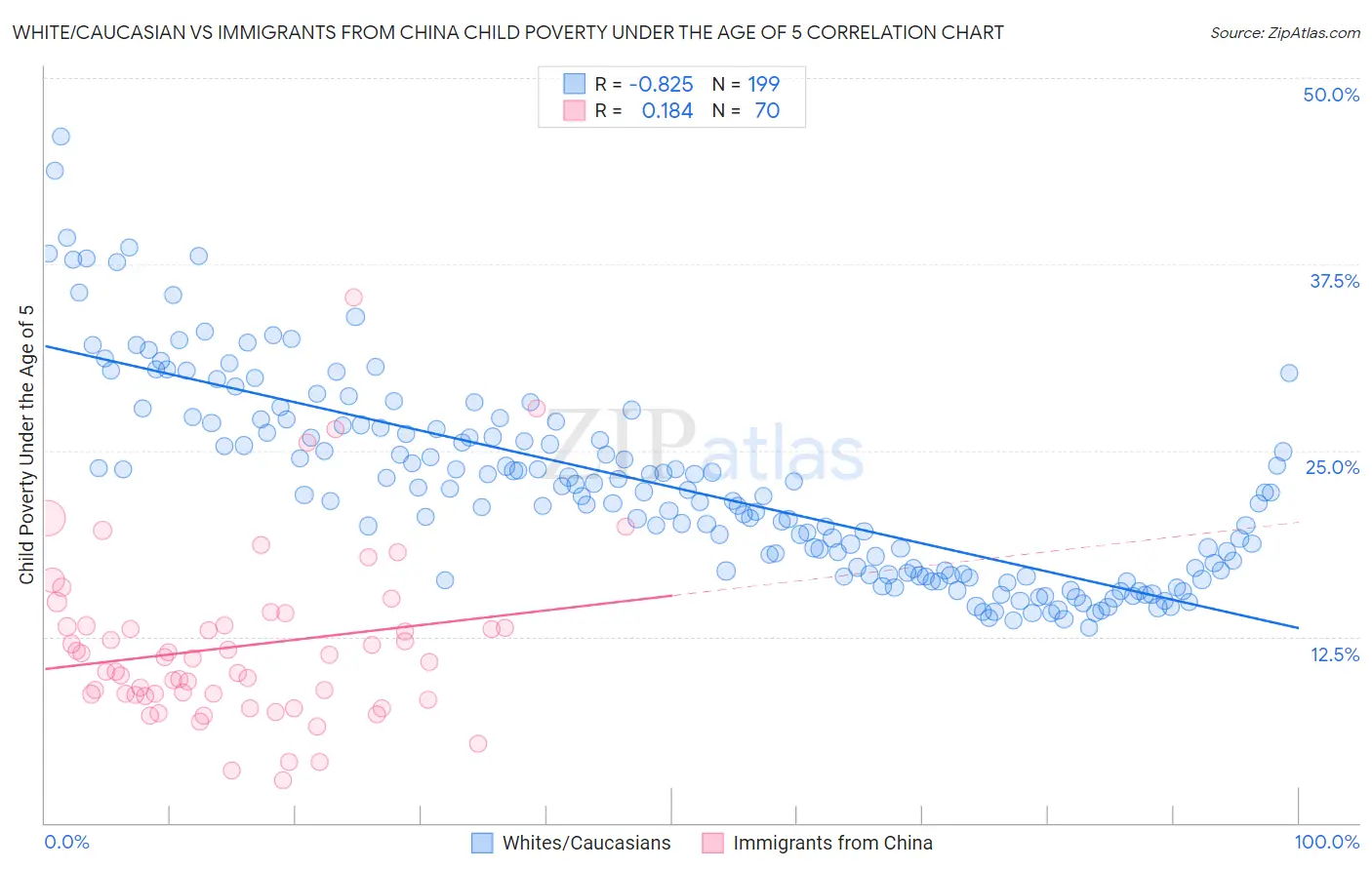 White/Caucasian vs Immigrants from China Child Poverty Under the Age of 5