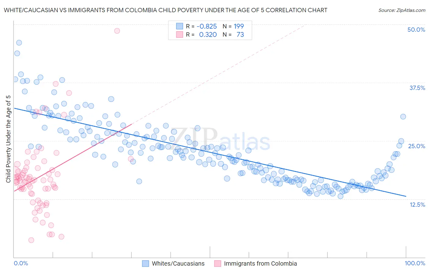 White/Caucasian vs Immigrants from Colombia Child Poverty Under the Age of 5