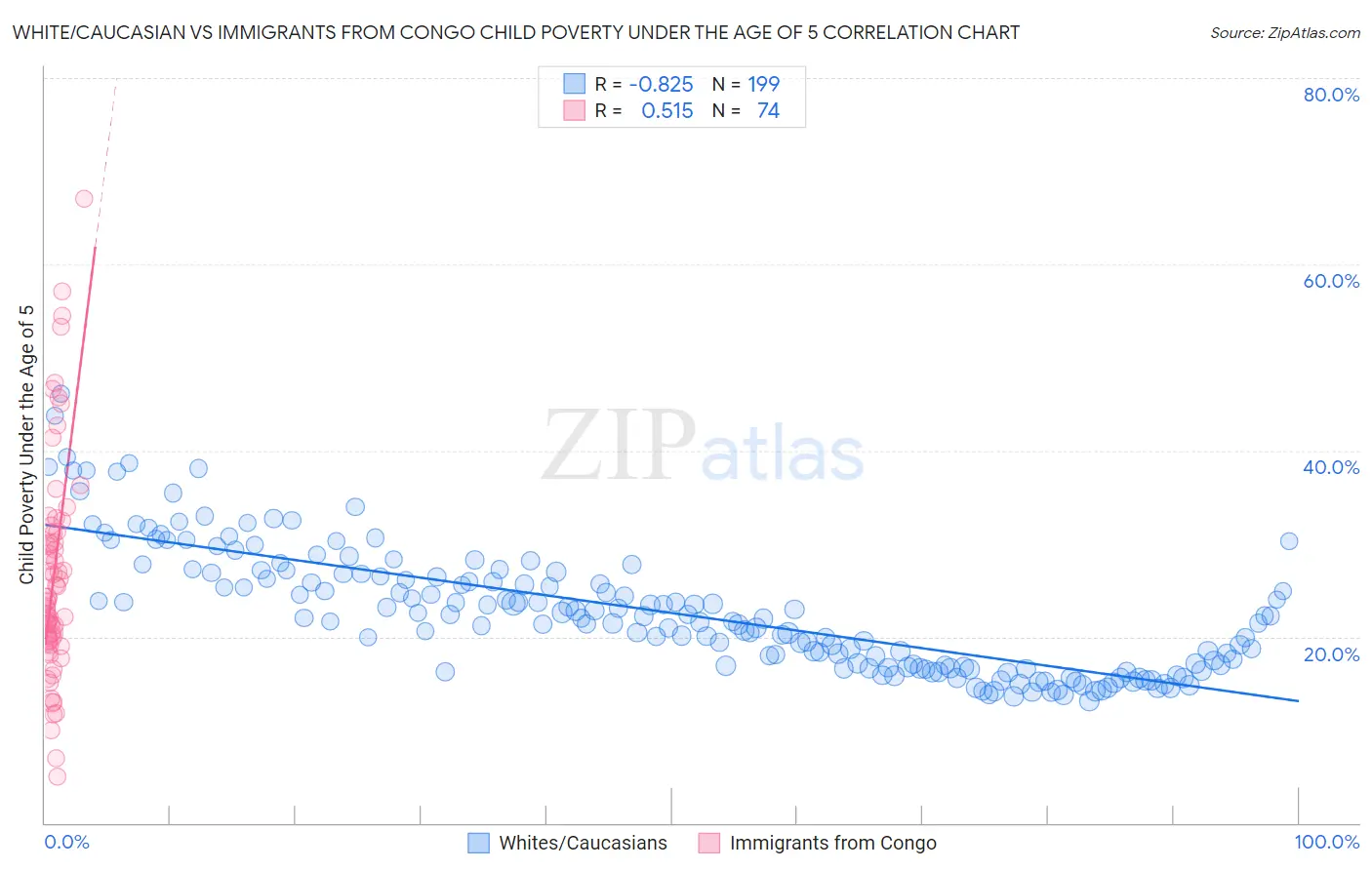 White/Caucasian vs Immigrants from Congo Child Poverty Under the Age of 5