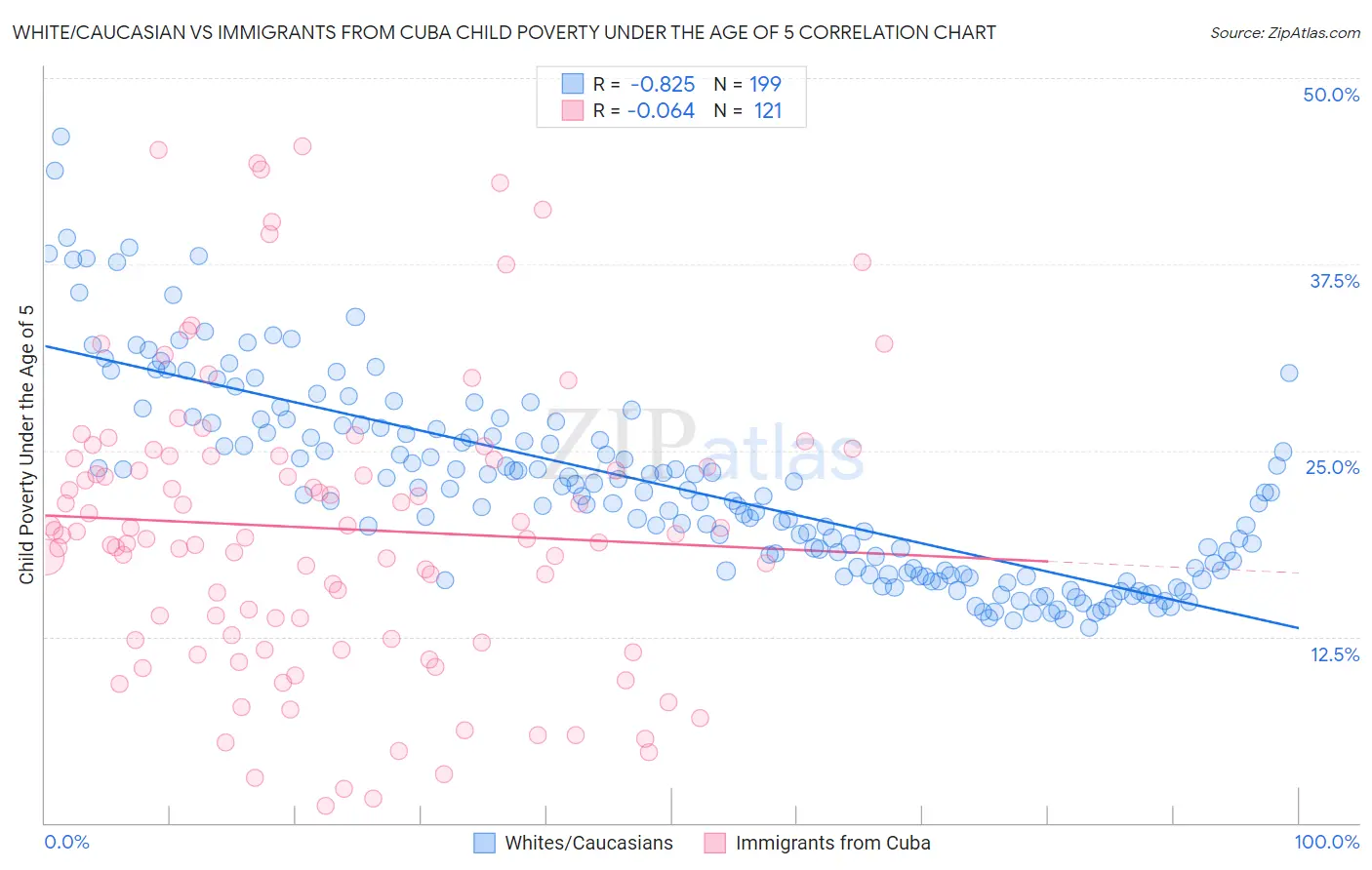 White/Caucasian vs Immigrants from Cuba Child Poverty Under the Age of 5