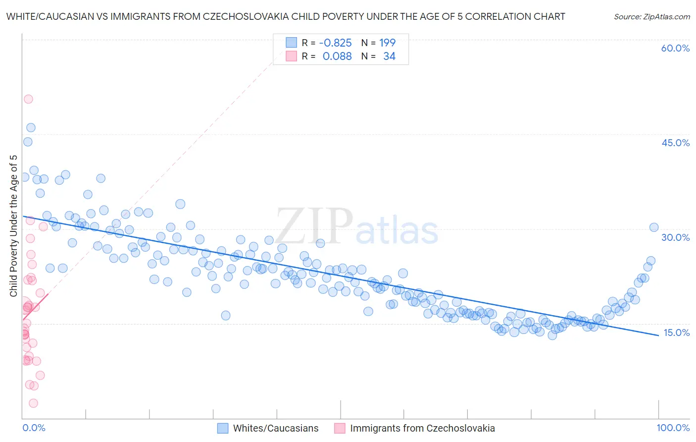 White/Caucasian vs Immigrants from Czechoslovakia Child Poverty Under the Age of 5