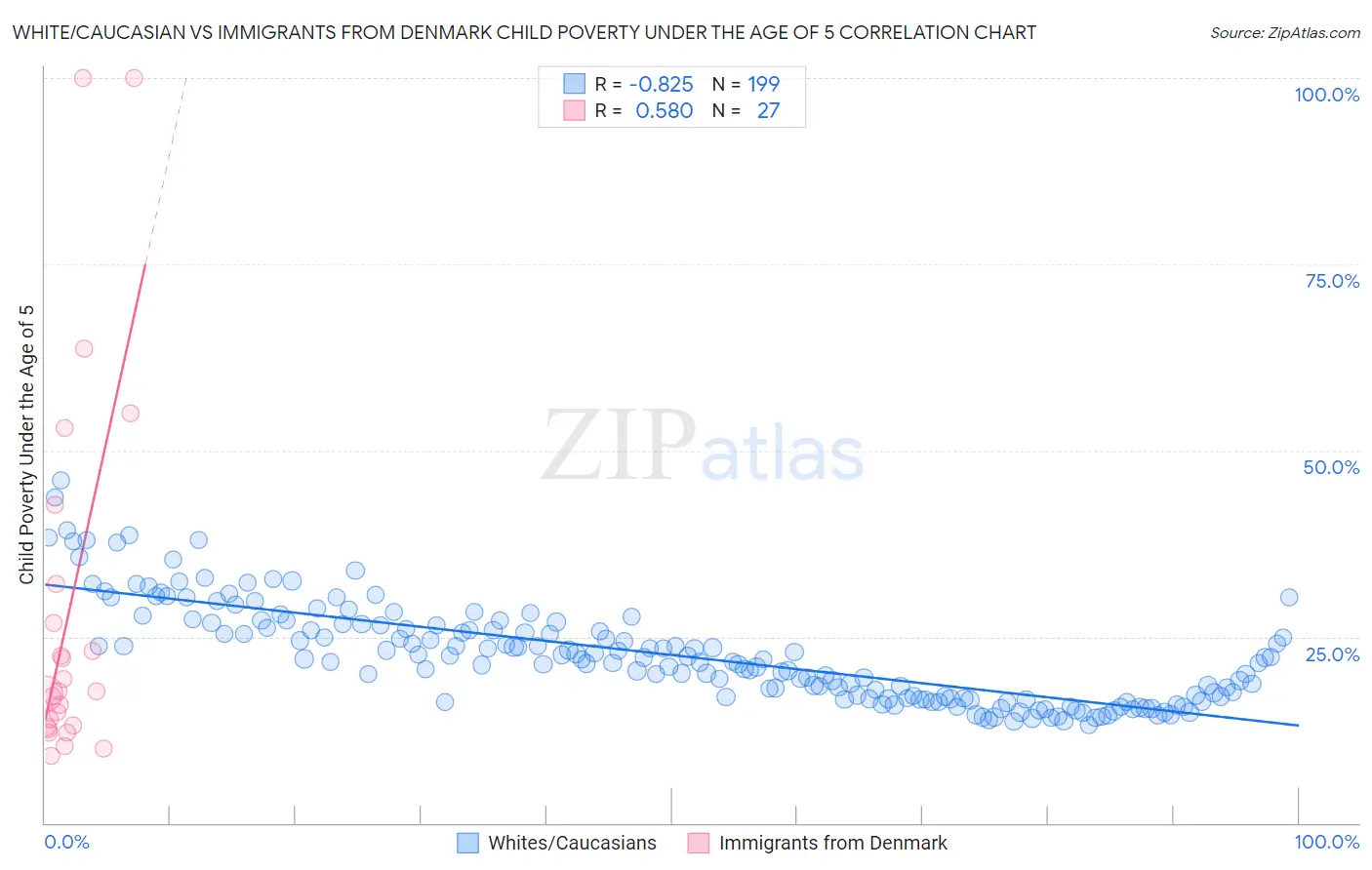 White/Caucasian vs Immigrants from Denmark Child Poverty Under the Age of 5