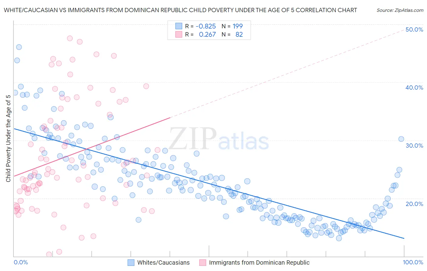 White/Caucasian vs Immigrants from Dominican Republic Child Poverty Under the Age of 5