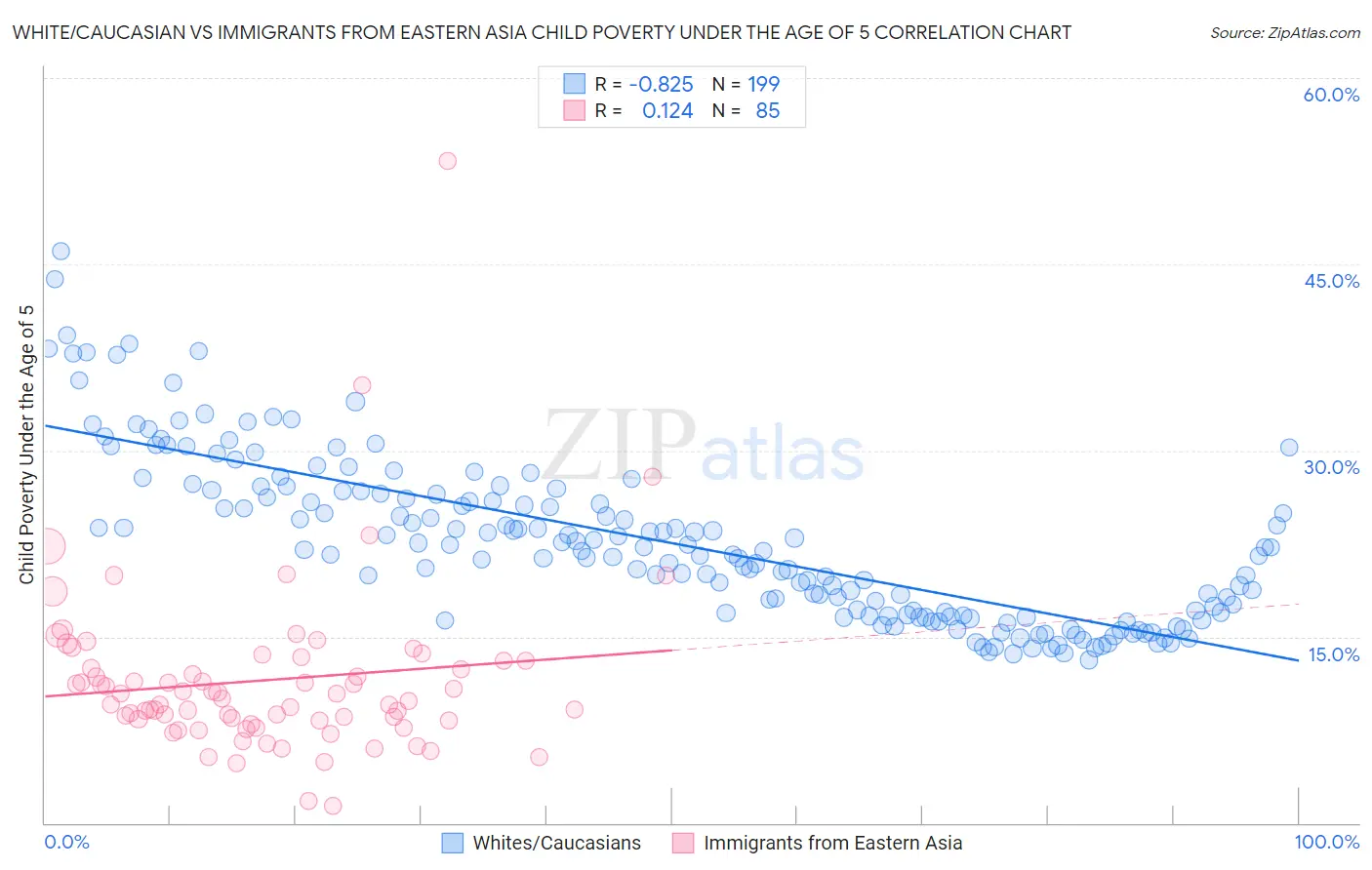 White/Caucasian vs Immigrants from Eastern Asia Child Poverty Under the Age of 5