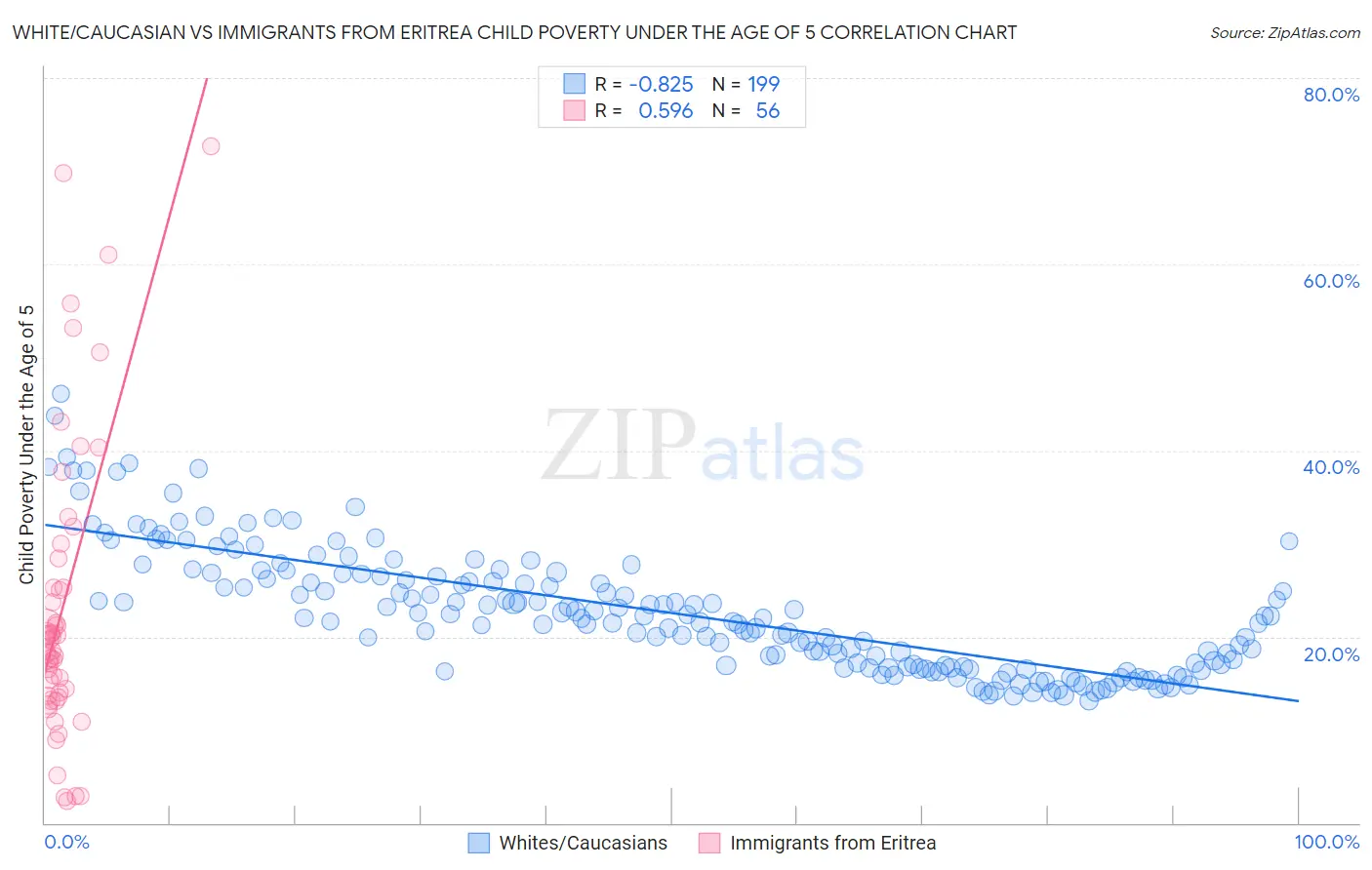 White/Caucasian vs Immigrants from Eritrea Child Poverty Under the Age of 5
