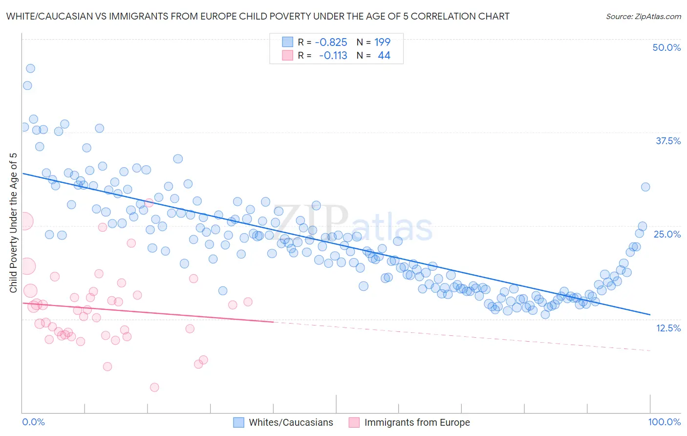White/Caucasian vs Immigrants from Europe Child Poverty Under the Age of 5