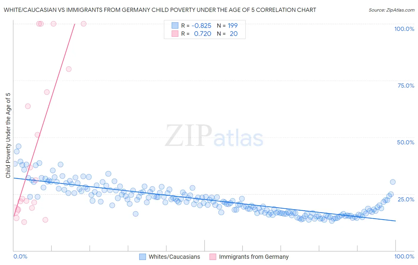 White/Caucasian vs Immigrants from Germany Child Poverty Under the Age of 5