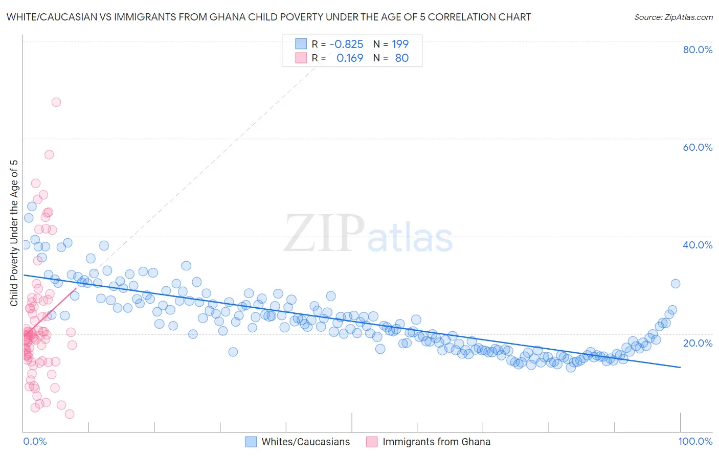 White/Caucasian vs Immigrants from Ghana Child Poverty Under the Age of 5