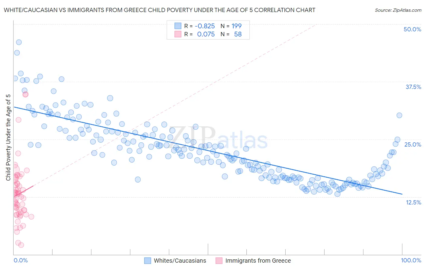 White/Caucasian vs Immigrants from Greece Child Poverty Under the Age of 5