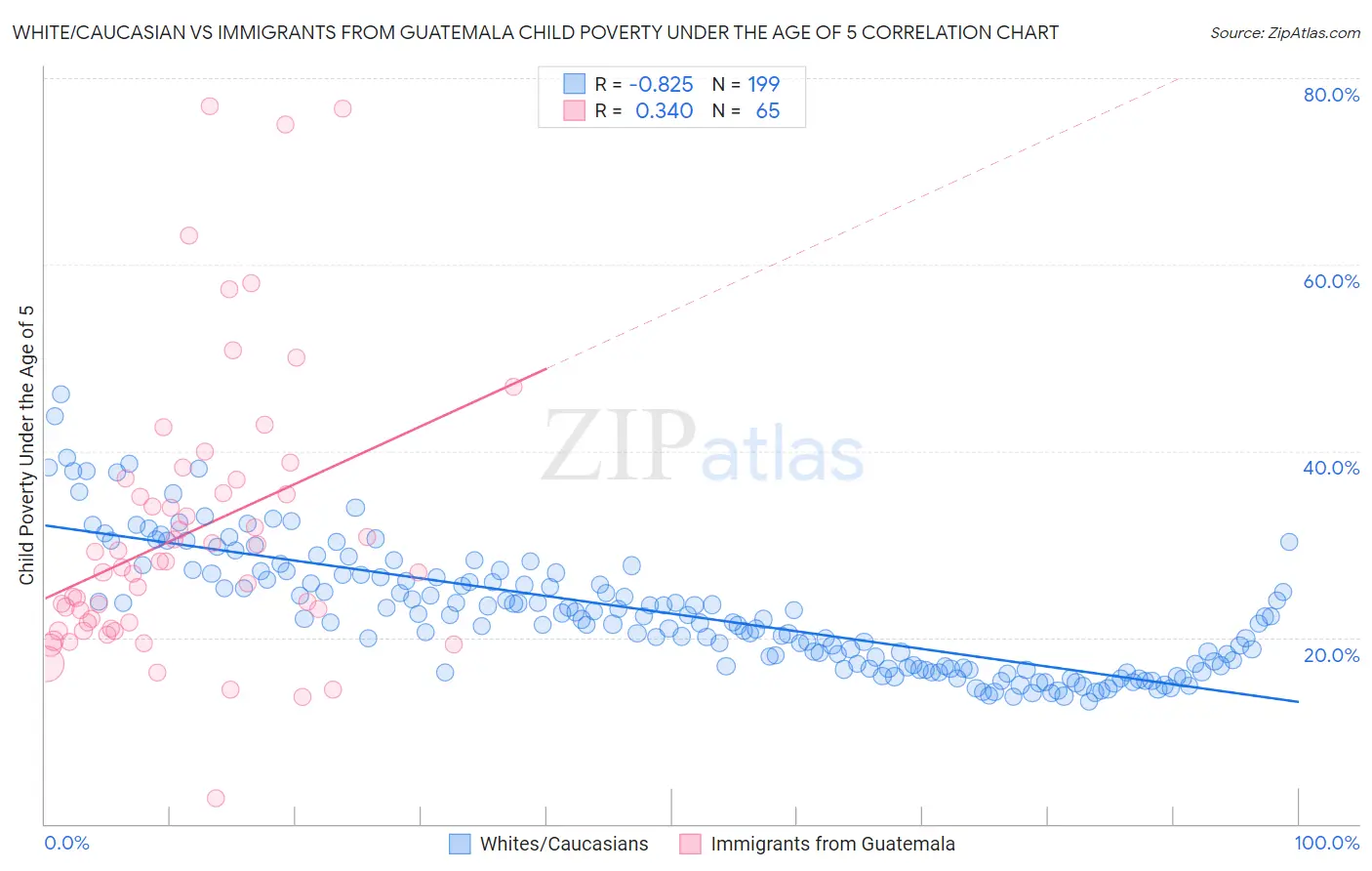 White/Caucasian vs Immigrants from Guatemala Child Poverty Under the Age of 5