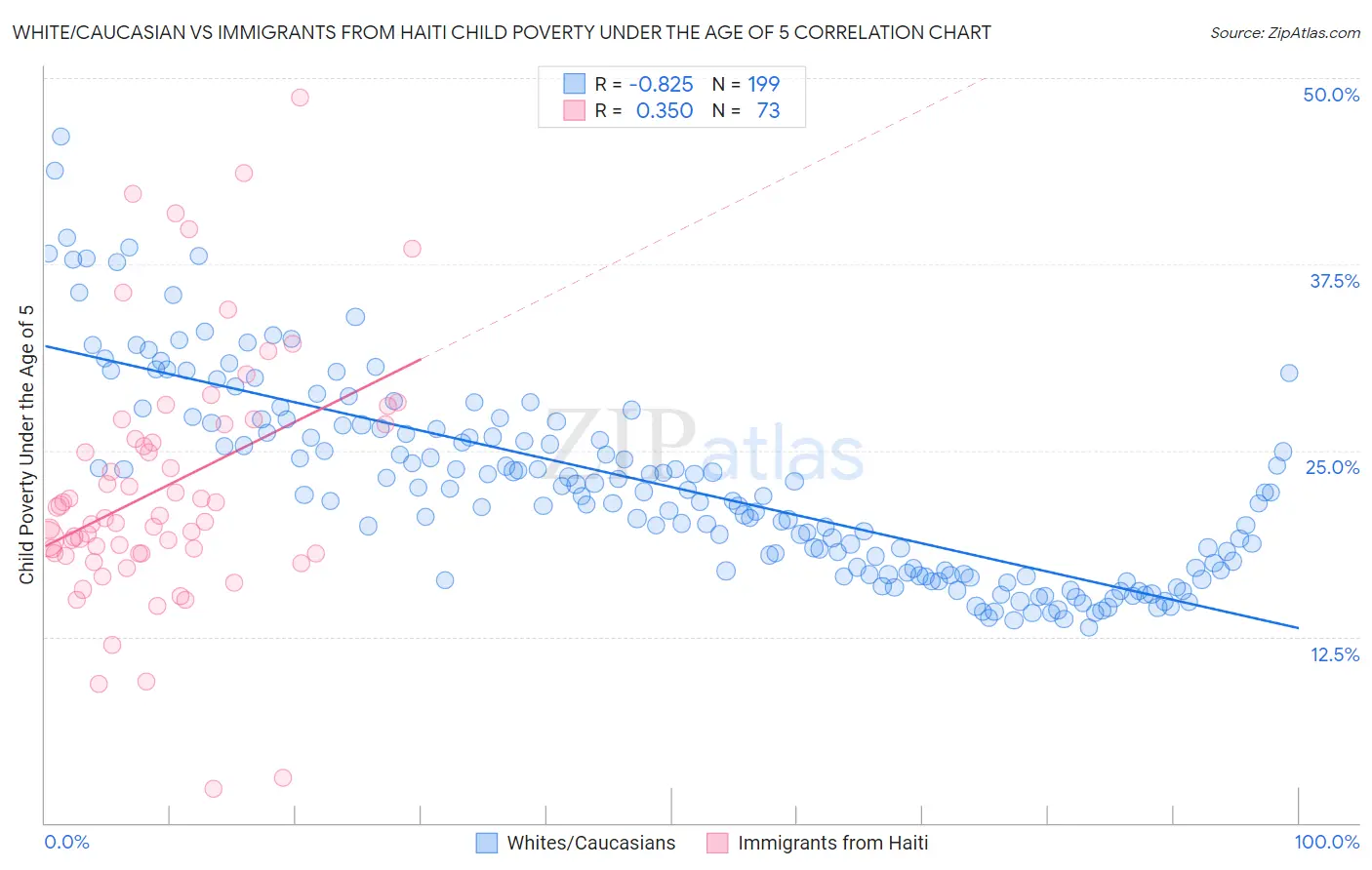 White/Caucasian vs Immigrants from Haiti Child Poverty Under the Age of 5