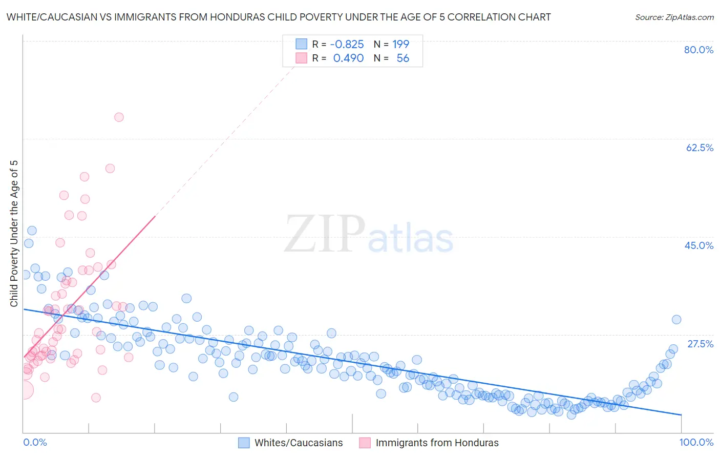 White/Caucasian vs Immigrants from Honduras Child Poverty Under the Age of 5