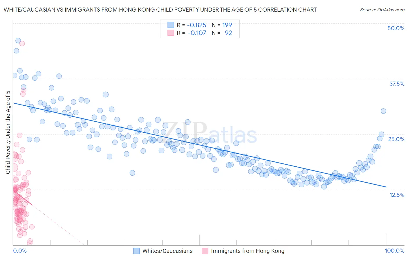 White/Caucasian vs Immigrants from Hong Kong Child Poverty Under the Age of 5